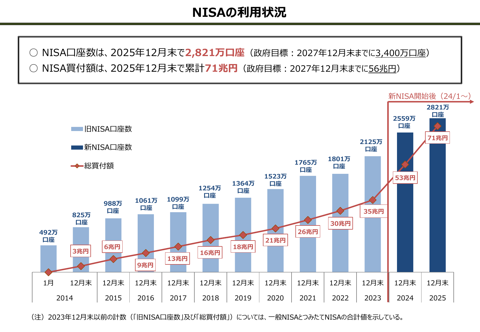 NISAの利用状況（金融庁）