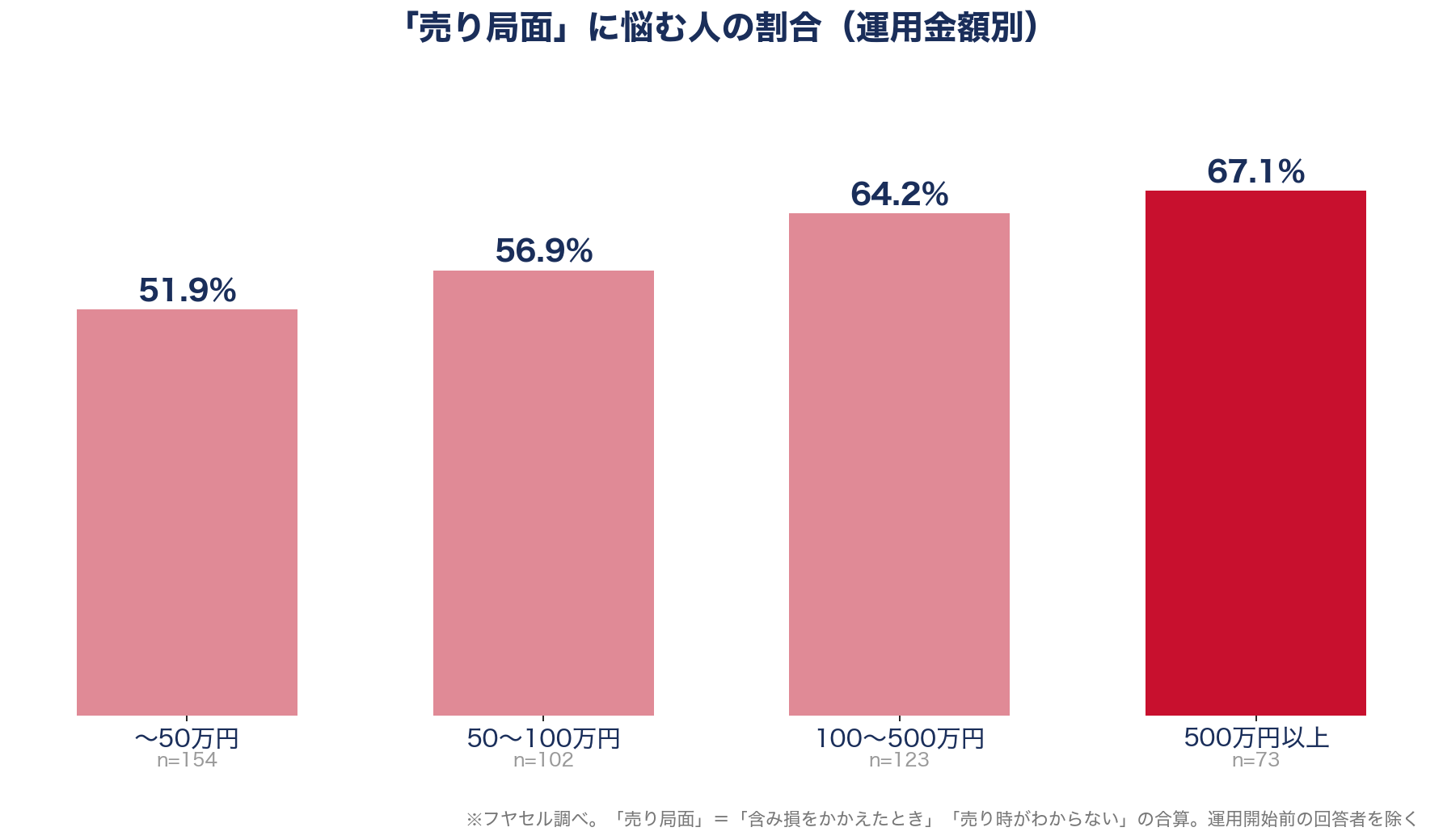 売り局面に悩む人の割合（運用金額別）