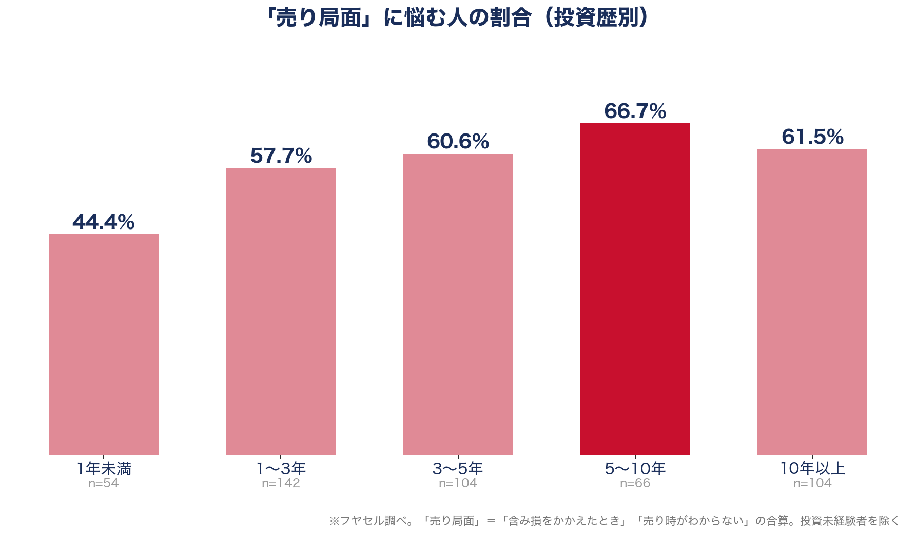 売り局面に悩む人の割合（投資歴別）