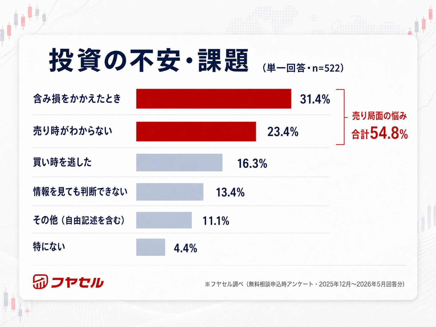投資の不安・課題（n=522）